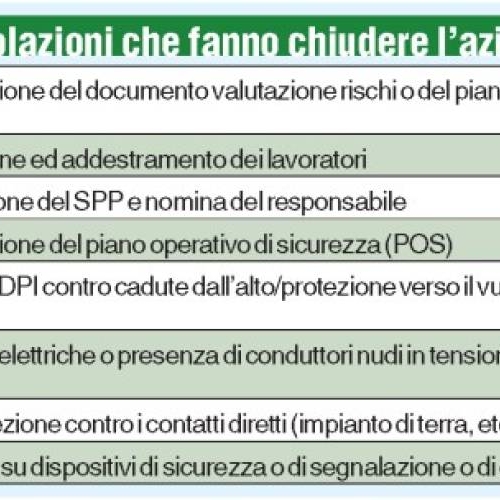 SOSPENSIONE DELL'ATTIVITA' ALL'AZIENDA PER MANCATA REDAZIONE DEL DOCUMENTO DI VALUTAZIONE DEI RISCHI